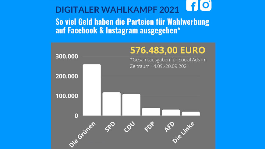 Infografik zum Wahlkampf der deutschen Parteien auf Facebook und Instagram (Ausschnitt)